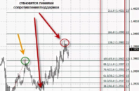 Correction levels and Fibonacci grid: what is trading and how to use it